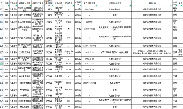 还敢用吗？电动儿童牙刷不合格率达50% 或导致性早熟