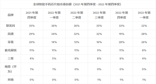 全球手机处理器市场现状：前三没悬念 国产靠它苦撑 华为麒麟或有新品来袭