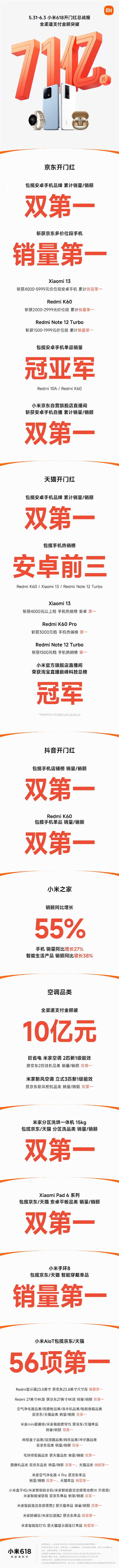 小米旗开得胜！618全渠道收入破71亿元：第一拿到手软