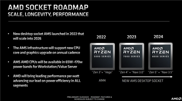 AMD确认锐龙8000明年问世：Zen5 CPU、亮机核显大升级