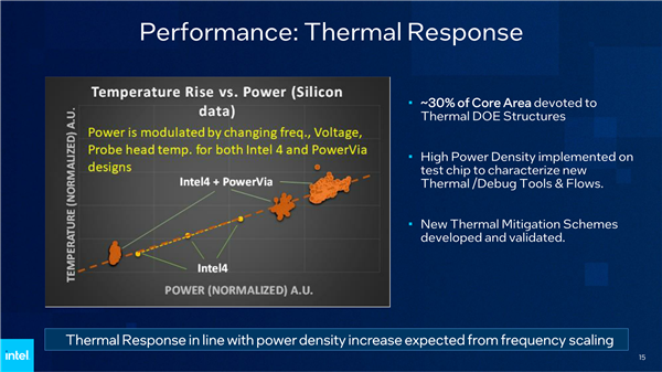 Intel PowerVia背面供电测试成功！“2nm”工艺见、频率提升6％