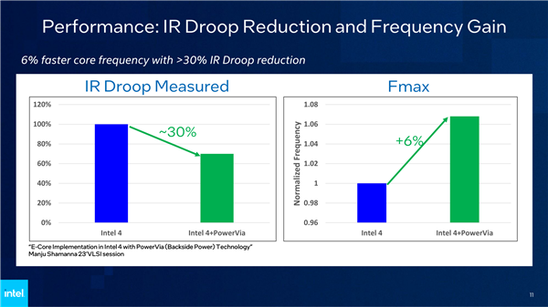 Intel PowerVia背面供电测试成功！“2nm”工艺见、频率提升6％