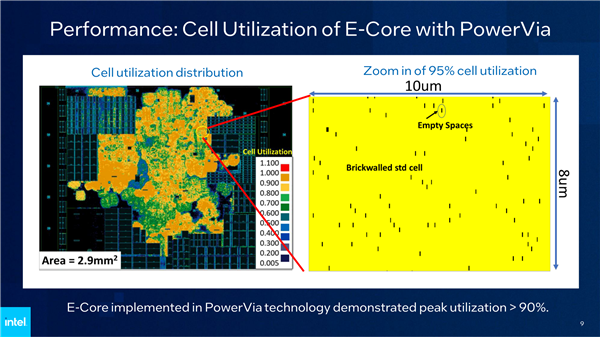 Intel PowerVia背面供电测试成功！“2nm”工艺见、频率提升6％