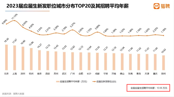 都月薪过万了？2023年全国应届生招聘平均年薪13.55万元