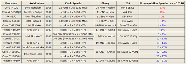 AVX-512指令立奇功！AMD Zen4基准性能飙升31％