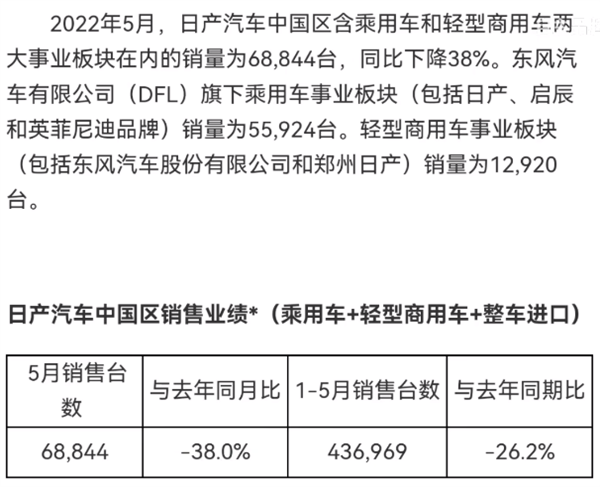 日系怎么了？日产、丰田公然数据造假：销量下跌 却宣传上涨