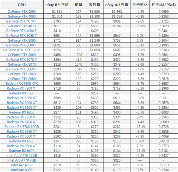 尴尬到家！RX 7600 eBay一周销量为零、RTX 4060 Ti只卖出一块