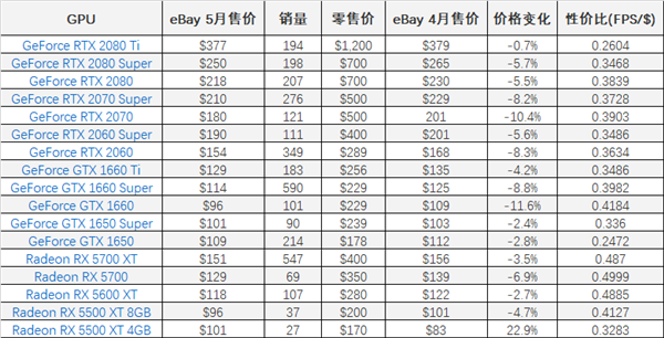 尴尬到家！RX 7600 eBay一周销量为零、RTX 4060 Ti只卖出一块