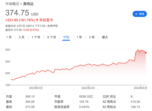 显卡带来巨额利润 英伟达股价还能再涨30% 五大看涨理由……