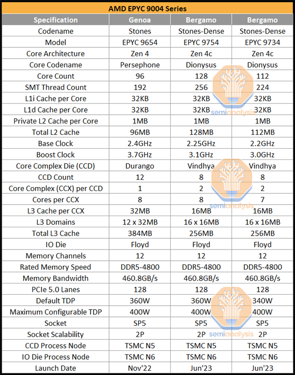 AMD Zen4c霄龙细节首曝：128核心256线程碾压所有！升级4nm