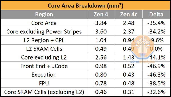 AMD Zen4c霄龙细节首曝：128核心256线程碾压所有！升级4nm