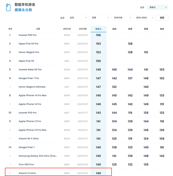 成绩不如两年前！DXO公布小米13 Ultra/11 Ultra对比：老款略胜一筹