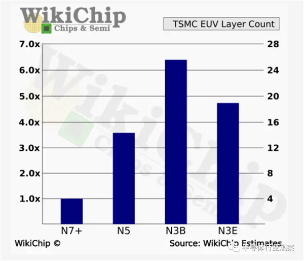 台积电3nm大揭秘