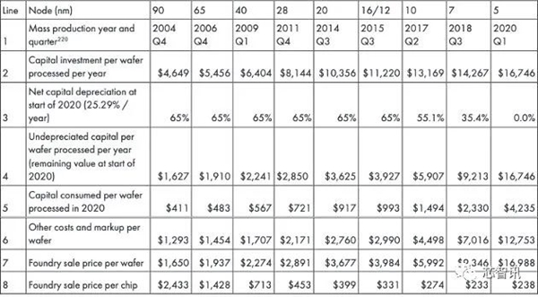 台积电代工报价曝光：3nm制程19865美元、2nm预计24570美元！