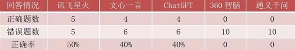 各大模型在高考中表现如何？科大讯飞星火数学题正确率50% 排名第一