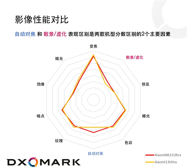 成绩不如两年前！DXO公布小米13 Ultra/11 Ultra对比：老款略胜一筹