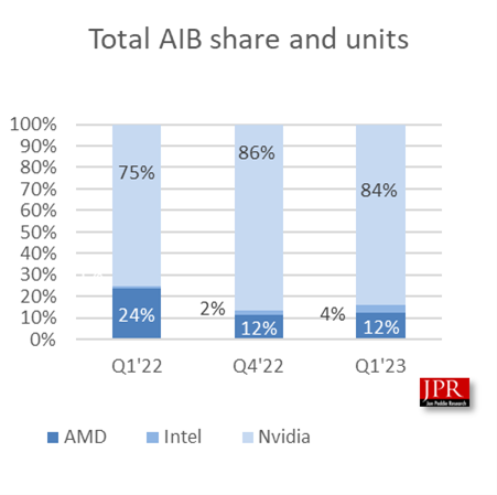 独立显卡10年来最惨！AMD再不努力 Intel就追上了