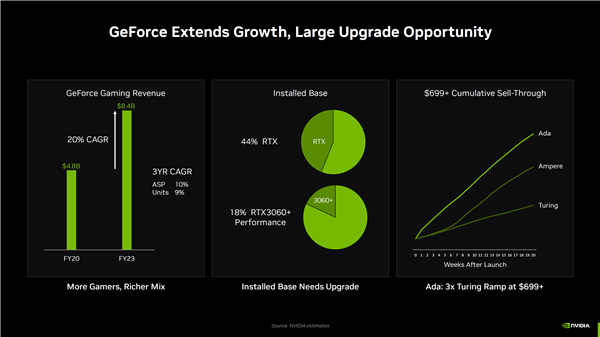 NVIDIA RTX 40赚翻了！收入超越RTX 30多达40％