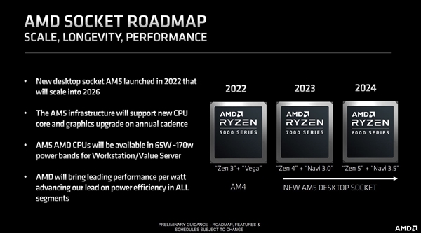 Zen5加持！AMD锐龙8000桌面APU曝光：集显把入门卡虐成炮灰