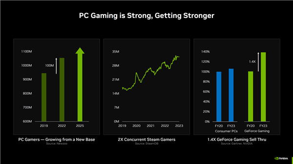 NVIDIA RTX 40赚翻了！收入超越RTX 30多达40％