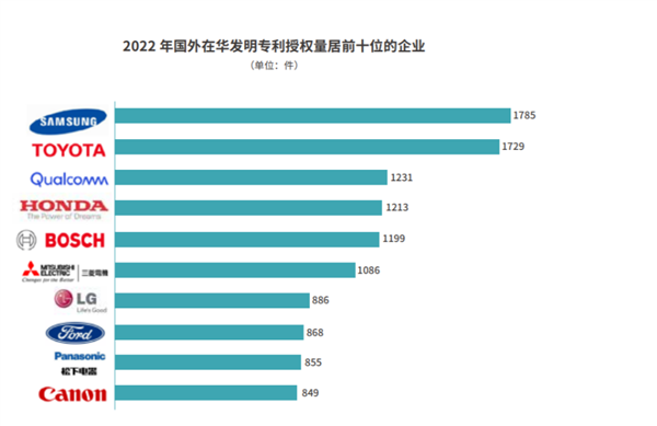 2022国内发明专利：华为碾压式领先！5G必要专利全球第一、每年全球收费近百亿