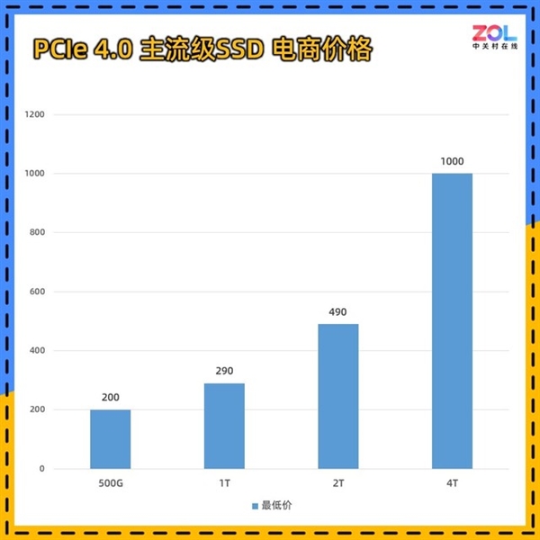 999的4TB错过再无！快抄底：SSD/内存准备全面涨价