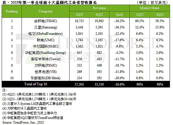 Q1十大晶圆代工榜单公布：台积电第一无人能动 中芯国际第五