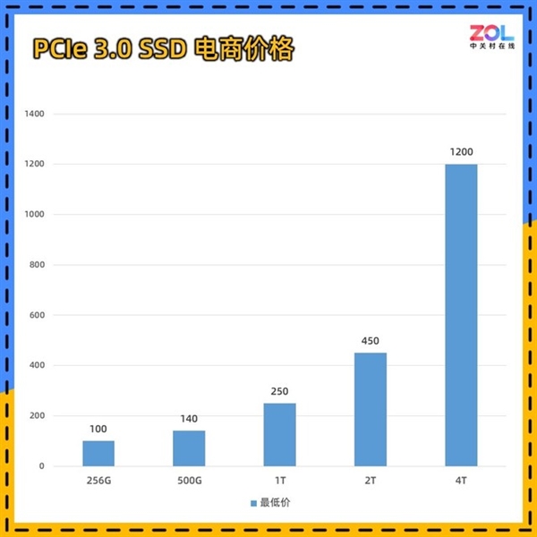 999的4TB错过再无！快抄底：SSD/内存准备全面涨价