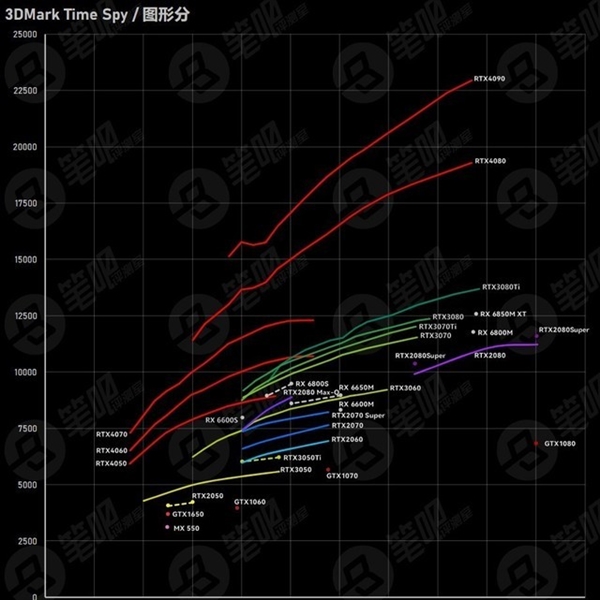 “满血显卡”时代结束了? 选购RTX40系游戏本不用看功耗释放