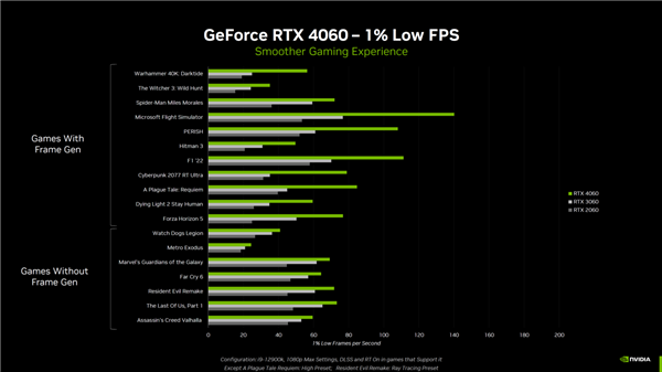 A卡降价太狠 NVIDIA坐不住：RTX 4060将提前上市 2399买吗？