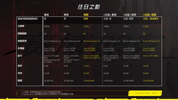 最高用上RTX 4080！CDPR公布《赛博朋克2077》DLC配置要求