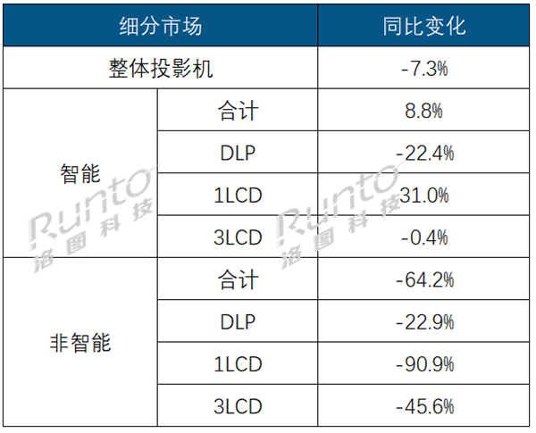 这种投影仪千万别买了 正快速淘汰 出货量暴减90%