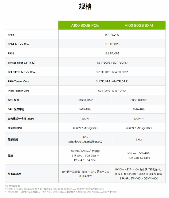 曝字节跳动2023年向英伟达订购大量GPU：总价超10亿美元！