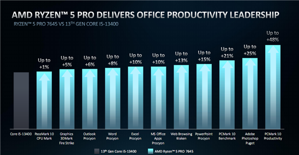 AMD Zen4双线出击！锐龙PRO 7000正式发布：全面领先苹果M2 Pro