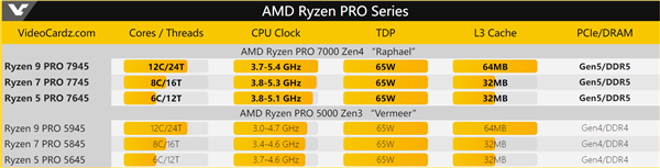 12核心仅65W功耗 AMD发布锐龙Pro 7000：频率提升700MHz