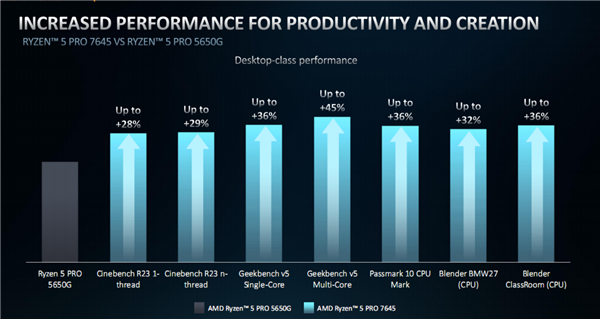 AMD Zen4双线出击！锐龙PRO 7000正式发布：全面领先苹果M2 Pro