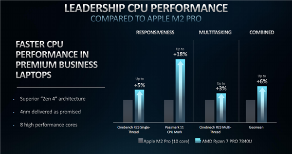 AMD Zen4双线出击！锐龙PRO 7000正式发布：全面领先苹果M2 Pro