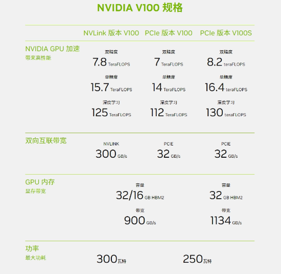 曝字节跳动2023年向英伟达订购大量GPU：总价超10亿美元！