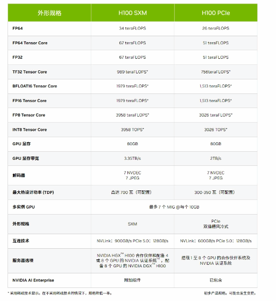 曝字节跳动2023年向英伟达订购大量GPU：总价超10亿美元！