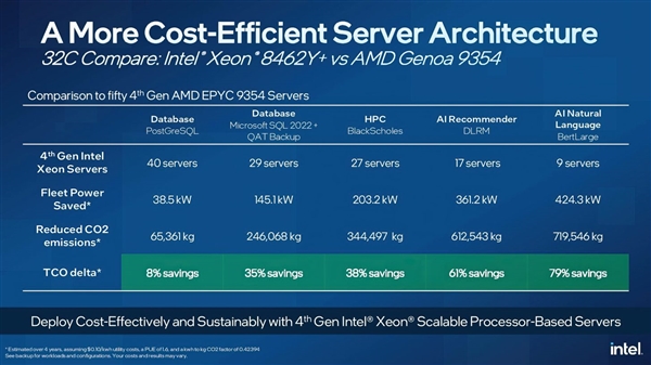 AMD今晚发布新CPU Intel急了：至强性能比EPYC快7倍