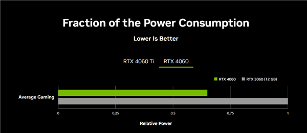 2399元良心升级 英伟达RTX 4060显卡预售：1080p新战神来也