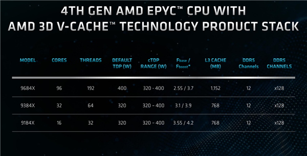 1152MB三级缓存天下无敌！AMD正式发布EPYC 9084X：96核心Zen4