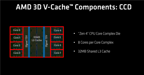 1152MB三级缓存天下无敌！AMD正式发布EPYC 9084X：96核心Zen4