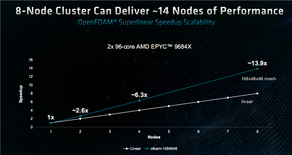 1152MB三级缓存天下无敌！AMD正式发布EPYC 9084X：96核心Zen4