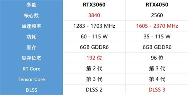 4498元神仙价！小弟RTX 4050游戏本性能如何？来看实测