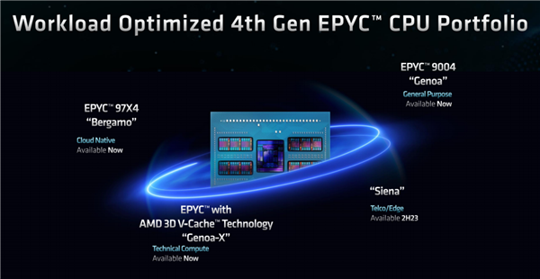 128核心256线程谁敢一战！AMD正式发布Zen4c EPYC：竞品没发布就输了