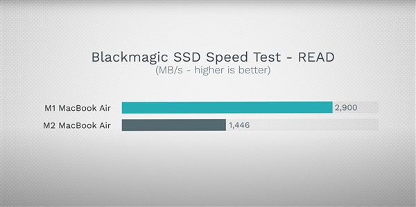 卖1万多的15英寸MacBook Air 256GB SSD性能降级：不如上代