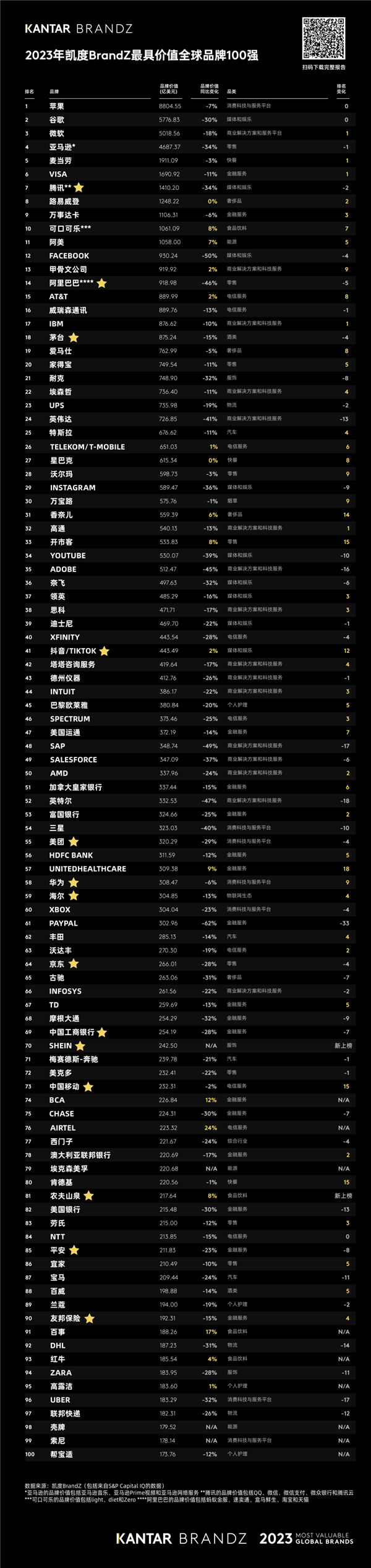 苹果蝉联2023年凯度BrandZ最具价值全球百强榜首：腾讯跻身十强