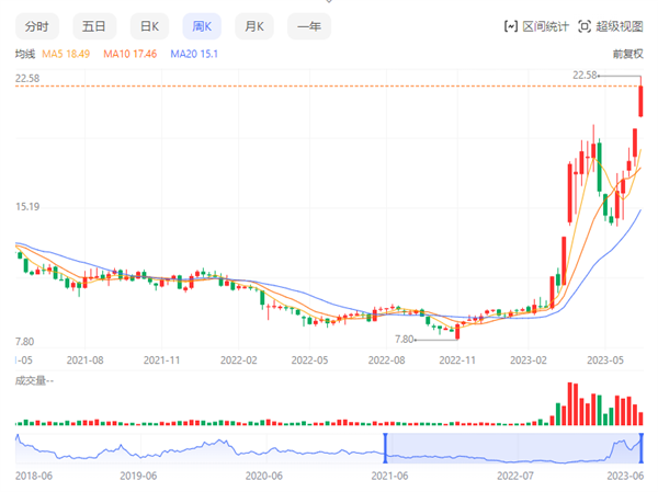 三天涨超20%！富士康最新发声 今年已涨150%