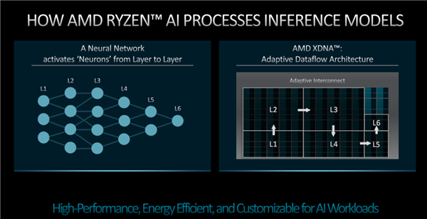 AMD锐龙7040首创独立x86 AI引擎！效果远胜CPU/GPU